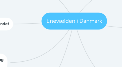 Mind Map: Enevælden i Danmark