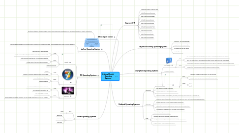 Mind Map: Katiana Montiel Operating Systems