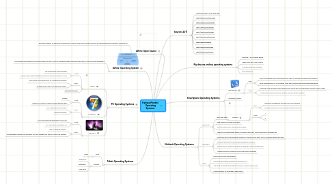 Mind Map: Katiana Montiel  Operating Systems