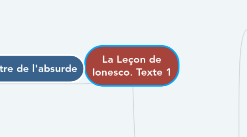 Mind Map: La Leçon de Ionesco. Texte 1