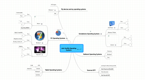Mind Map: Julio Souffle Operating Systems