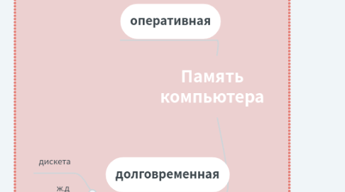 Mind Map: Моя специальность "ФИЗИЧЕСКАЯ КУЛЬТУРА