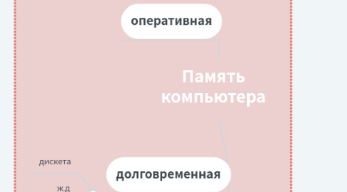 Mind Map: Память компьютера