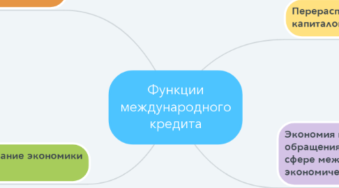 Mind Map: Функции международного кредита