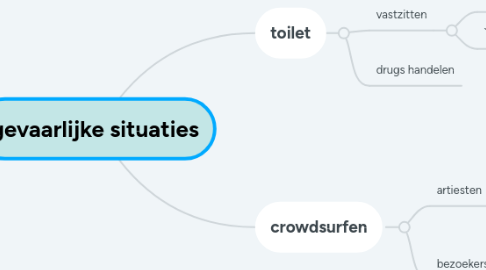 Mind Map: gevaarlijke situaties