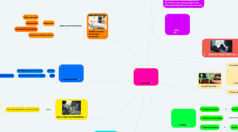 Mind Map: La eutanasia