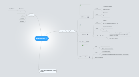 Mind Map: Smartphones