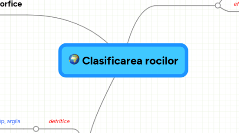 Mind Map: Clasificarea rocilor