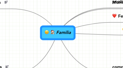 Mind Map: Familia