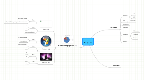 Mind Map: PC