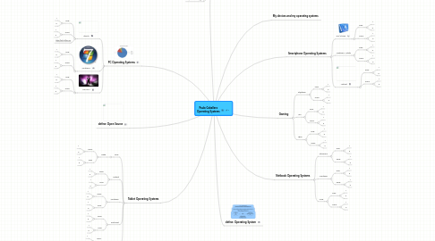 Mind Map: Paula Caballero Operating Systems