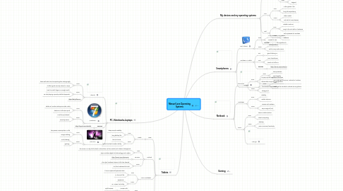 Mind Map: Manuel Lara Operating Systems