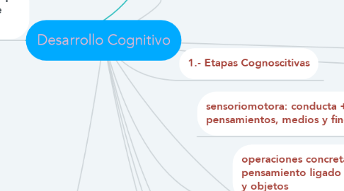 Mind Map: Desarrollo Cognitivo