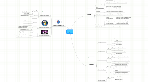 Mind Map: PCs