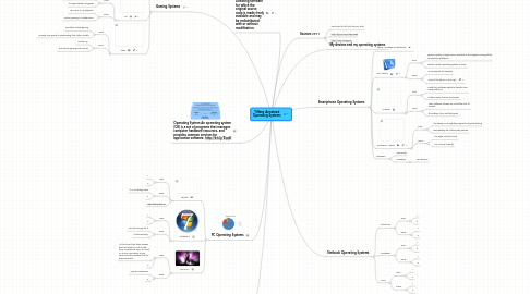 Mind Map: Tiffany Armstead Operating Systems