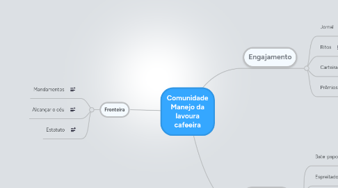 Mind Map: Comunidade Manejo da lavoura cafeeira