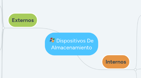 Mind Map: Dispositivos De Almacenamiento