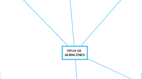 Mind Map: TIPOS DE  ALMACENES