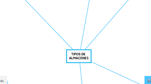 Mind Map: TIPOS DE ALMACENES