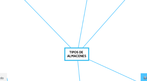 Mind Map: TIPOS DE  ALMACENES