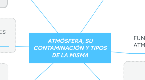 Mind Map: ATMÓSFERA, SU CONTAMINACIÓN Y TIPOS DE LA MISMA