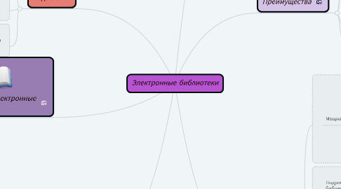 Mind Map: Электронные библиотеки
