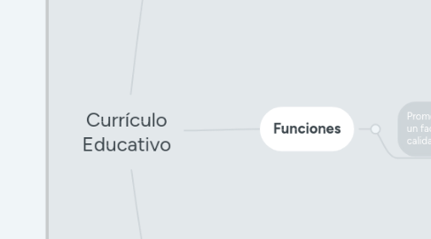 Mind Map: Currículo Educativo