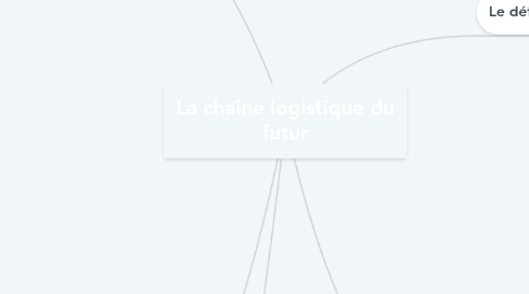 Mind Map: La chaîne logistique du futur