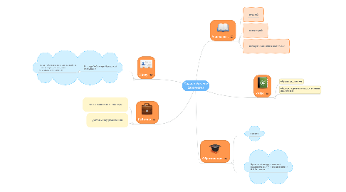 Mind Map: Пикина Наталия Евгеньевна