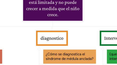 Mind Map: El síndrome de médula anclada es una afección donde la médula espinal está limitada y no puede crecer a medida que el niño crece.