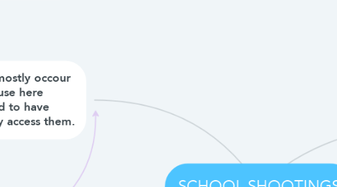 Mind Map: SCHOOL SHOOTINGS