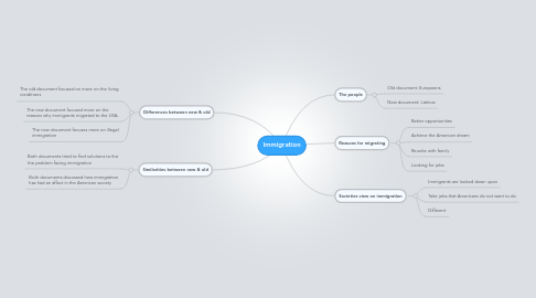 Mind Map: Immigration