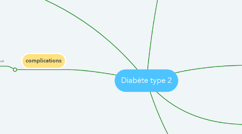 Mind Map: Diabète type 2