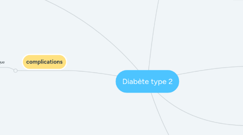 Mind Map: Diabète type 2