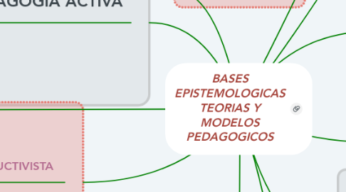 Mind Map: BASES EPISTEMOLOGICAS TEORIAS Y MODELOS PEDAGOGICOS