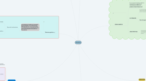 Mind Map: Genetica