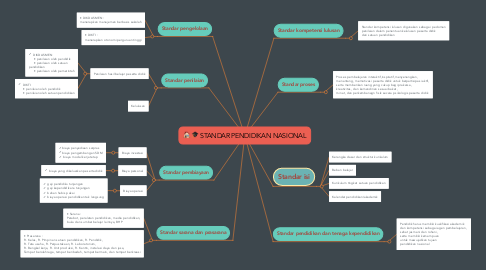 Mind Map: STANDAR PENDIDIKAN NASIONAL