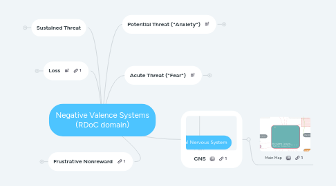 Mind Map: Negative Valence Systems (RDoC domain)