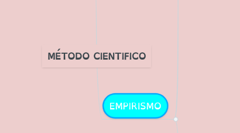 Mind Map: MÉTODO CIENTIFICO