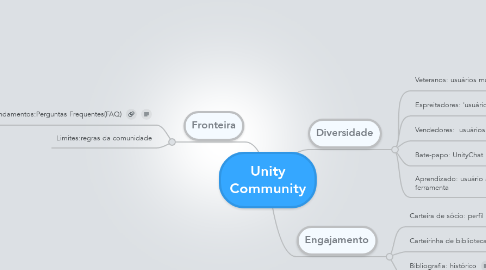 Mind Map: Unity Community