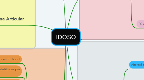 Mind Map: IDOSO