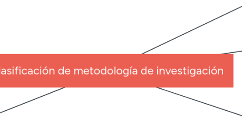 Mind Map: Clasificación de metodología de investigación