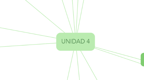 Mind Map: UNIDAD 4