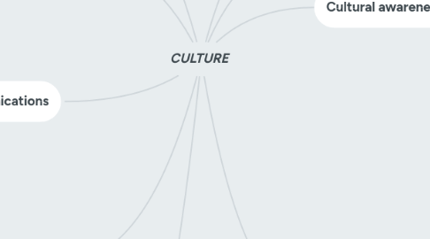 Mind Map: CULTURE