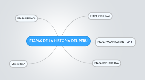 Mind Map: ETAPAS DE LA HISTORIA DEL PERÚ