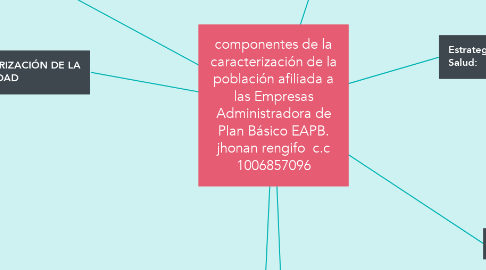 Mind Map: componentes de la caracterización de la población afiliada a las Empresas Administradora de Plan Básico EAPB. jhonan rengifo  c.c 1006857096