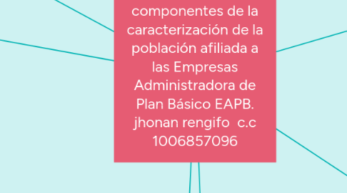 Mind Map: componentes de la caracterización de la población afiliada a las Empresas Administradora de Plan Básico EAPB. jhonan rengifo c.c 1006857096