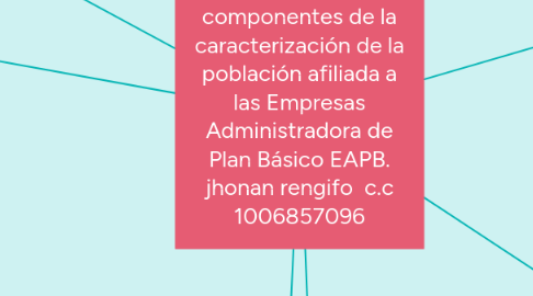 Mind Map: componentes de la caracterización de la población afiliada a las Empresas Administradora de Plan Básico EAPB. jhonan rengifo  c.c 1006857096