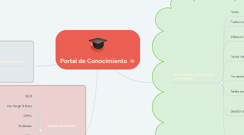 Mind Map: Portal de Conocimiento