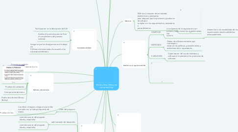 Mind Map: SQA by Arizai Mind and conceptual Map